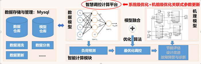 西安交通大學(xué)——AI賦能的智慧冷庫(kù)調(diào)控系統(tǒng)，新時(shí)代下的冷庫(kù)智能化選擇
