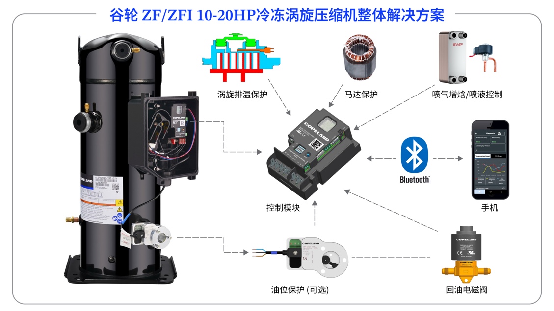 谷輪推出ZF/ZFI 10-20HP冷凍渦旋壓縮機(jī)，擴(kuò)展低溫制冷解決方案