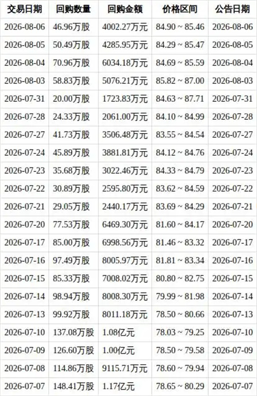 美的集團(tuán)8月6日回購(gòu)股份46.96萬(wàn)股，耗資4002.27萬(wàn)元，近一月已累計(jì)回購(gòu)12.48億元