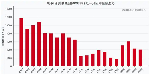 美的集團(tuán)8月6日回購(gòu)股份46.96萬(wàn)股，耗資4002.27萬(wàn)元，近一月已累計(jì)回購(gòu)12.48億元