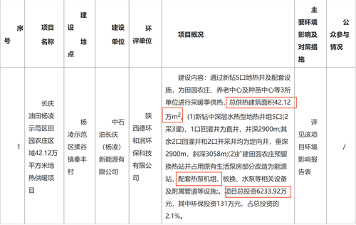 總投資6233.92萬，長慶油田楊凌示范區(qū)42.12萬㎡地?zé)峁┡陆椖颗鷱?fù)