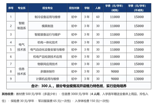 格力電器創(chuàng)辦技工學(xué)校，董明珠擔(dān)任校長，首屆招收300名初中畢業(yè)生，學(xué)費9000-15000元/學(xué)年不等，畢業(yè)后優(yōu)先進入格力就業(yè)